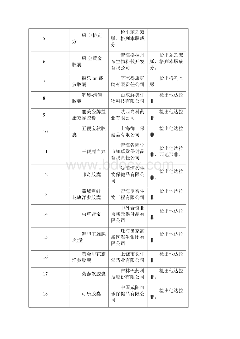 南京136种食品保健品私自添加药物成分.docx_第2页