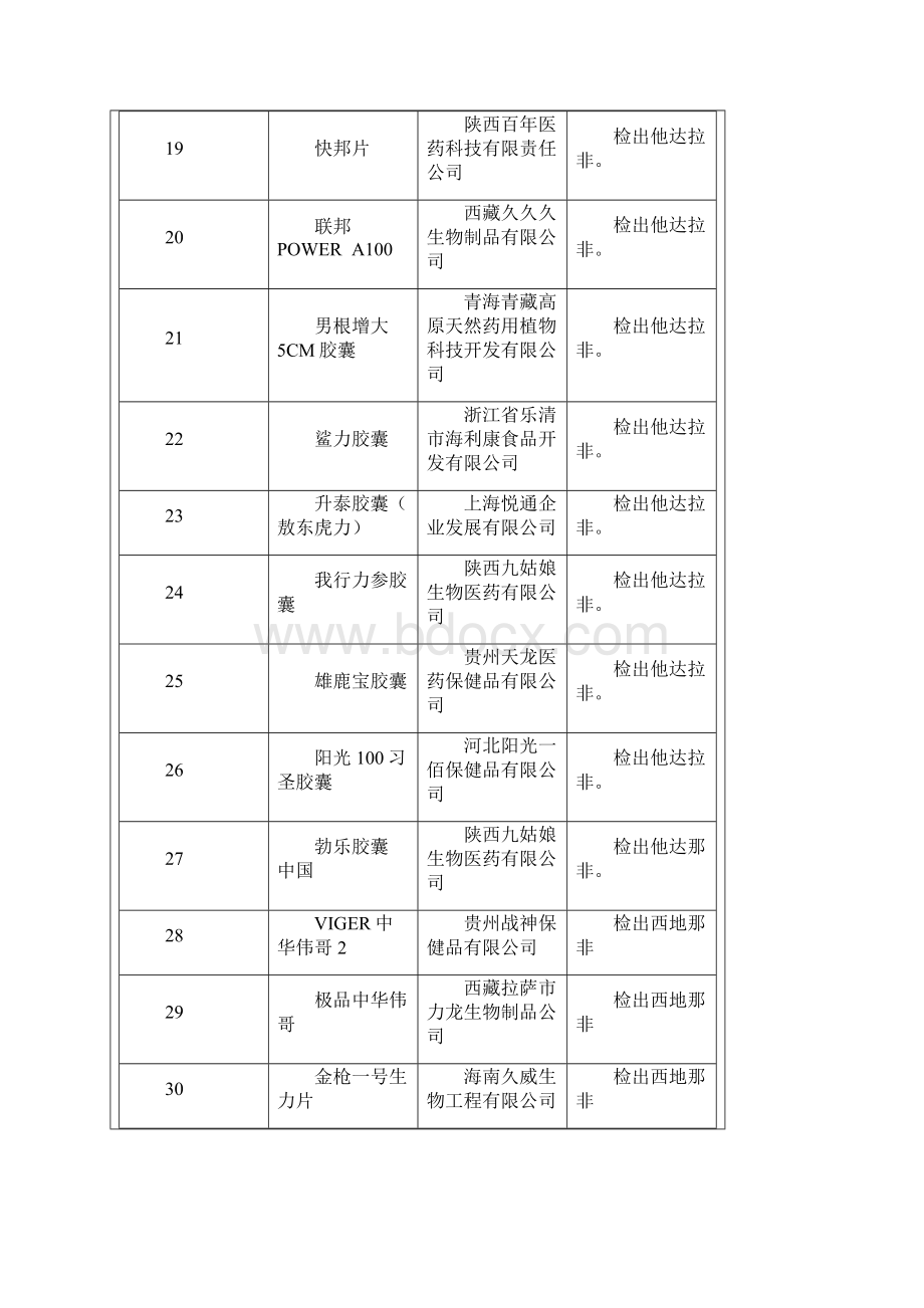 南京136种食品保健品私自添加药物成分.docx_第3页