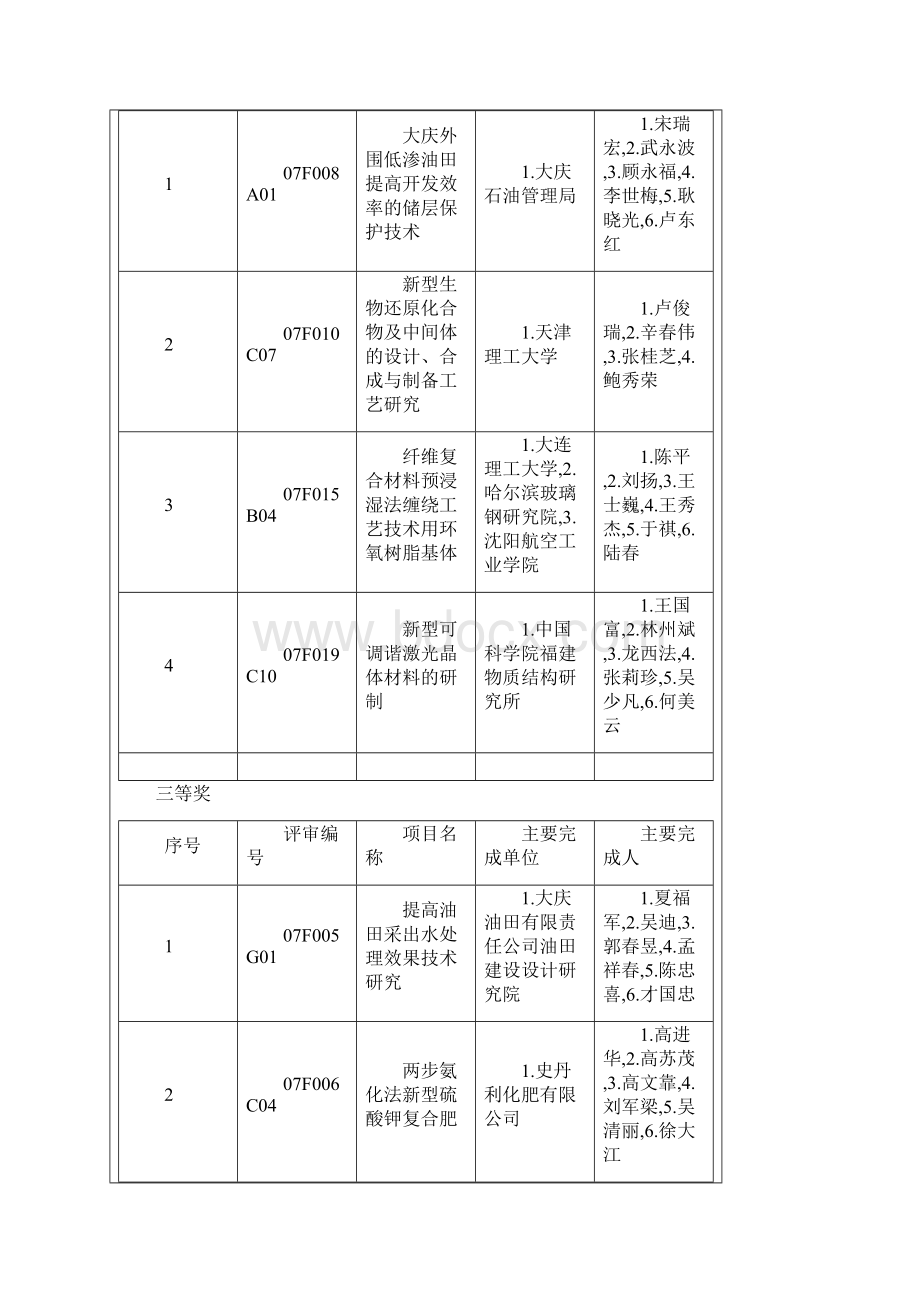 中国石油和化学工业协会科技奖励授奖项目.docx_第2页