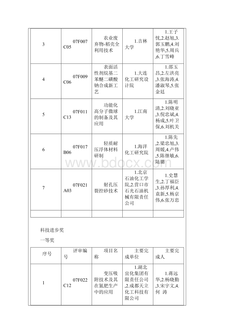 中国石油和化学工业协会科技奖励授奖项目.docx_第3页