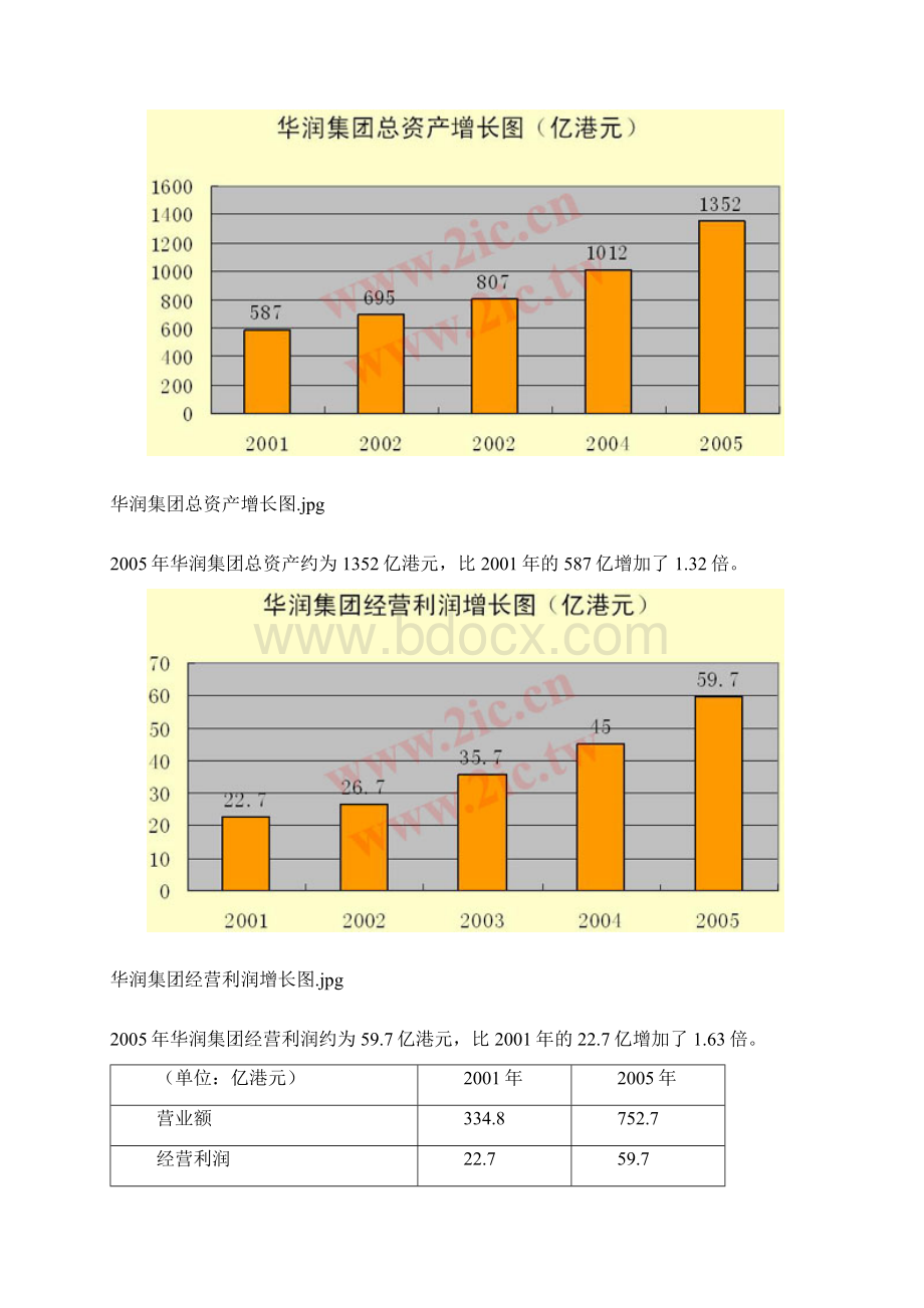 第二篇华润基本情况.docx_第2页