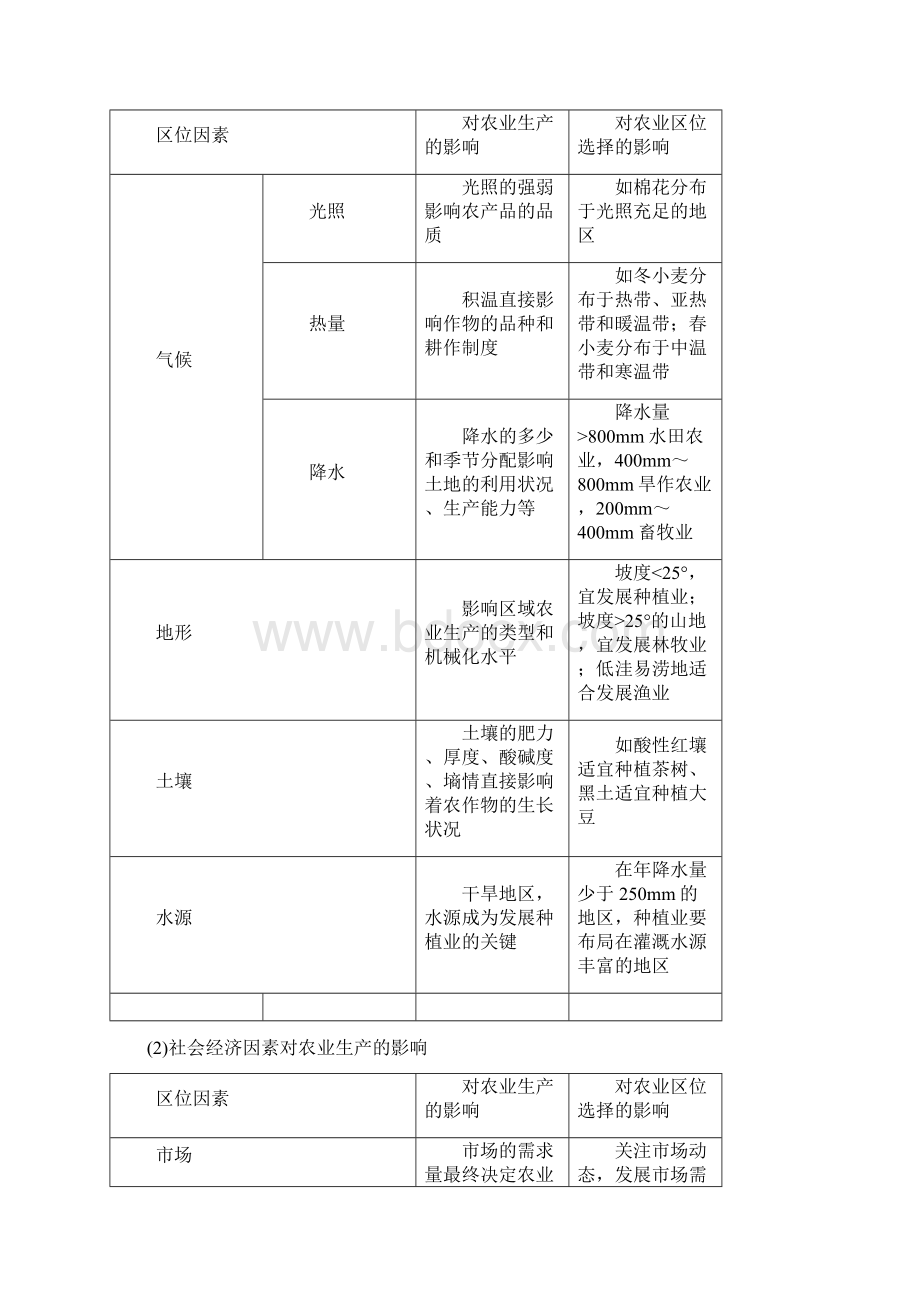 届一轮复习人教版 必修2第3章 农业地域的形成与发展 第19讲农业的区位选择学案 Word版含答案 docx.docx_第3页