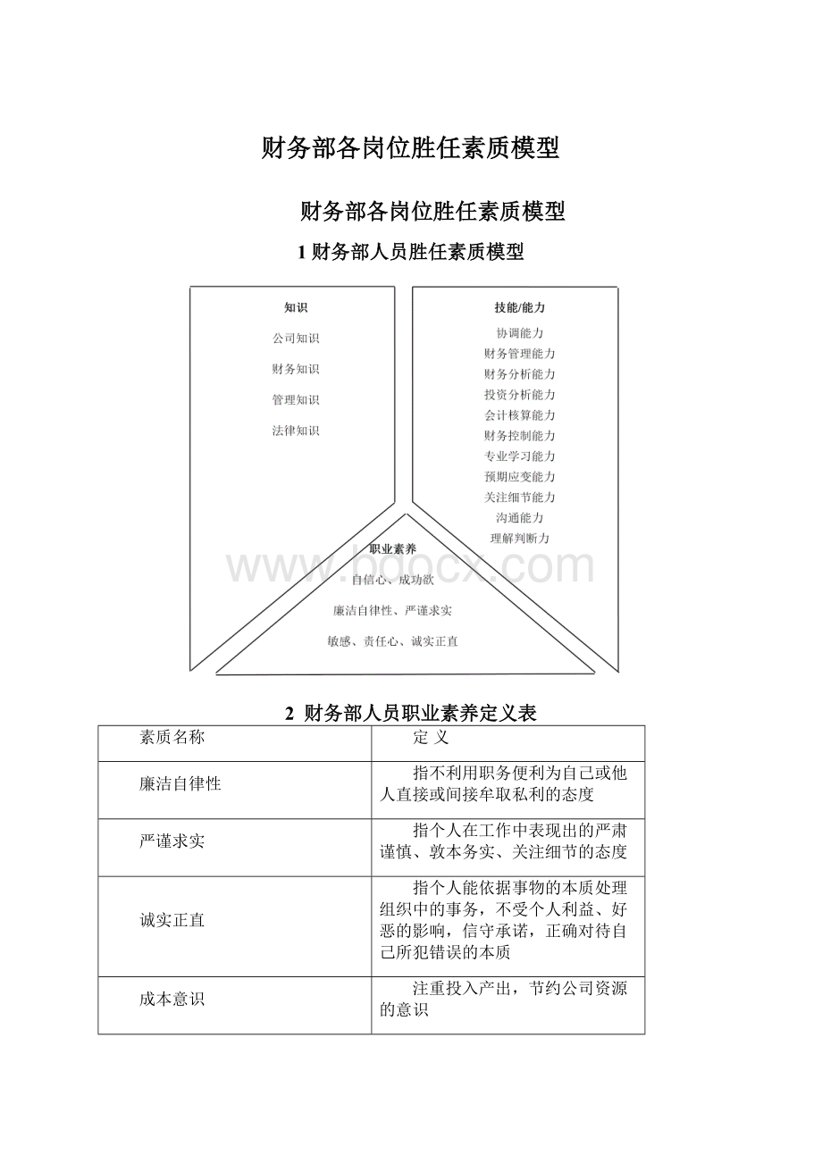 财务部各岗位胜任素质模型.docx_第1页