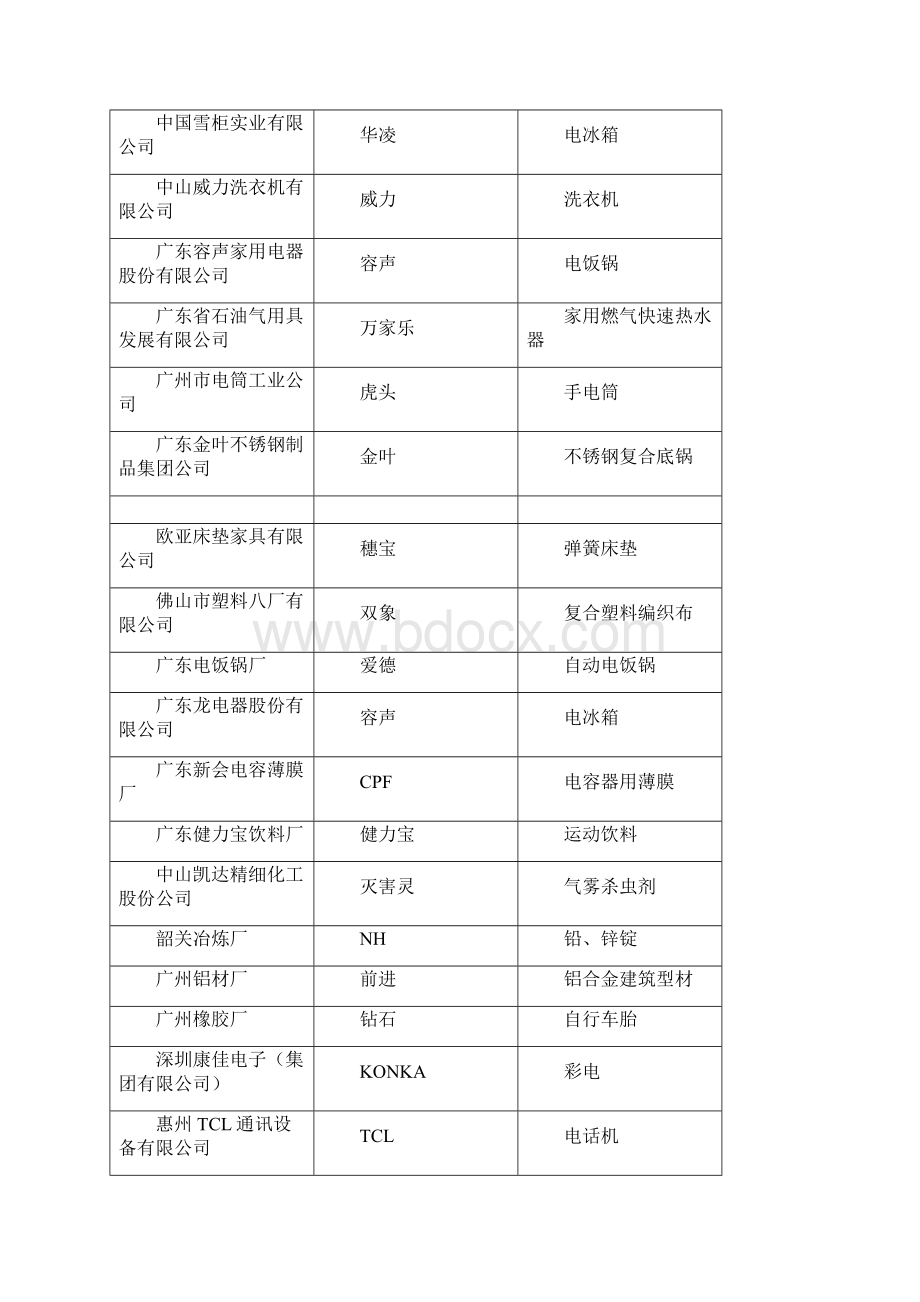 广东省名牌产品名录.docx_第2页