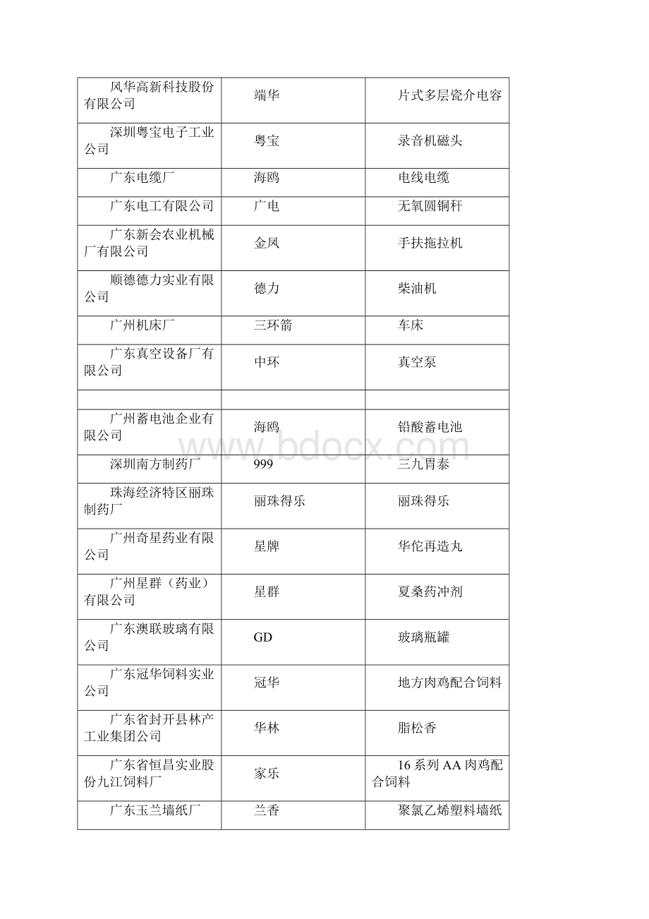 广东省名牌产品名录.docx_第3页