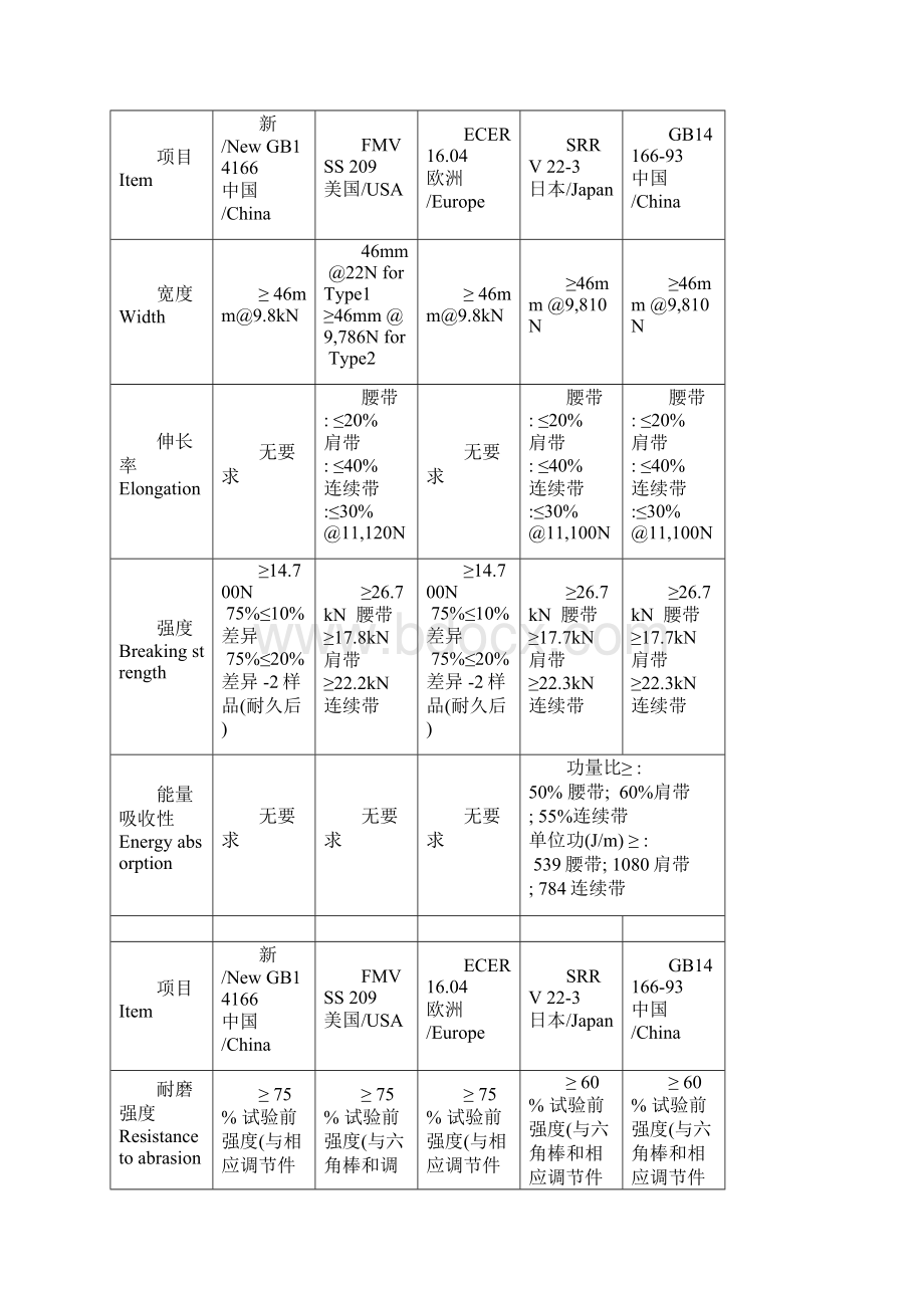 安全带检测报告Word格式文档下载.docx_第3页