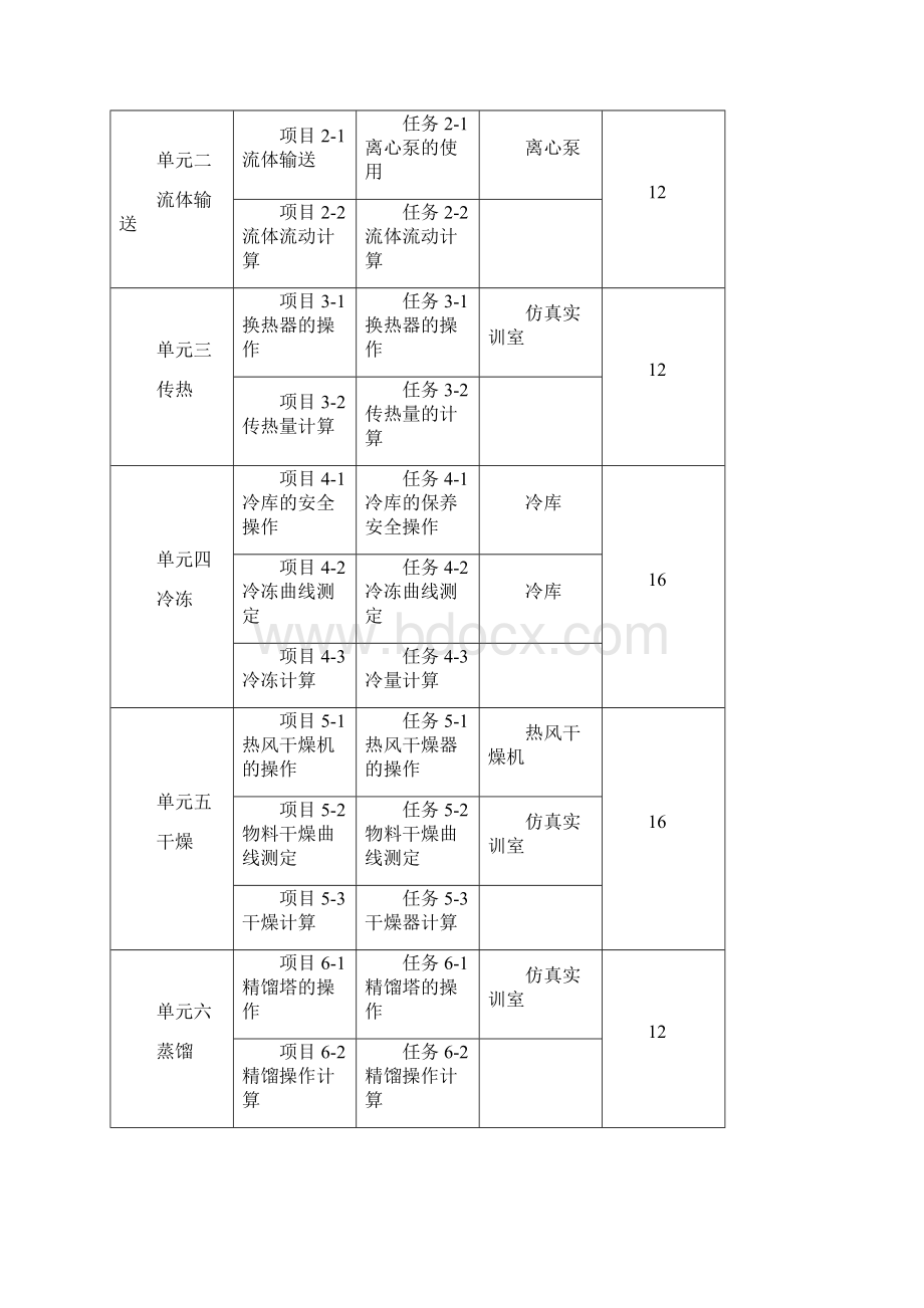 《食品工程单元操作》课程标准.docx_第3页