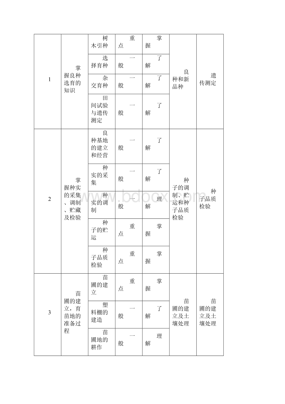 森林培育学教学辅导大纲.docx_第2页