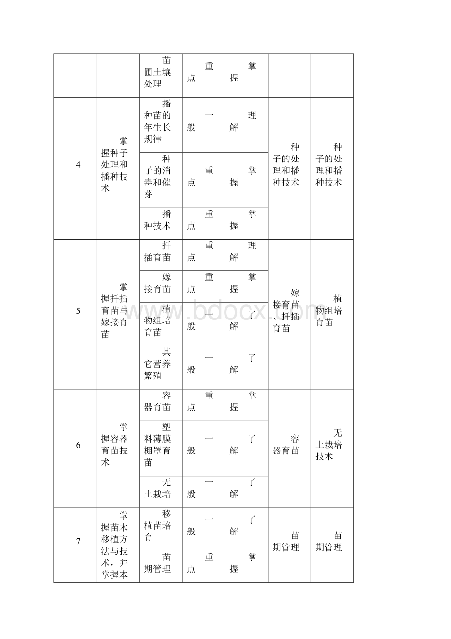 森林培育学教学辅导大纲.docx_第3页