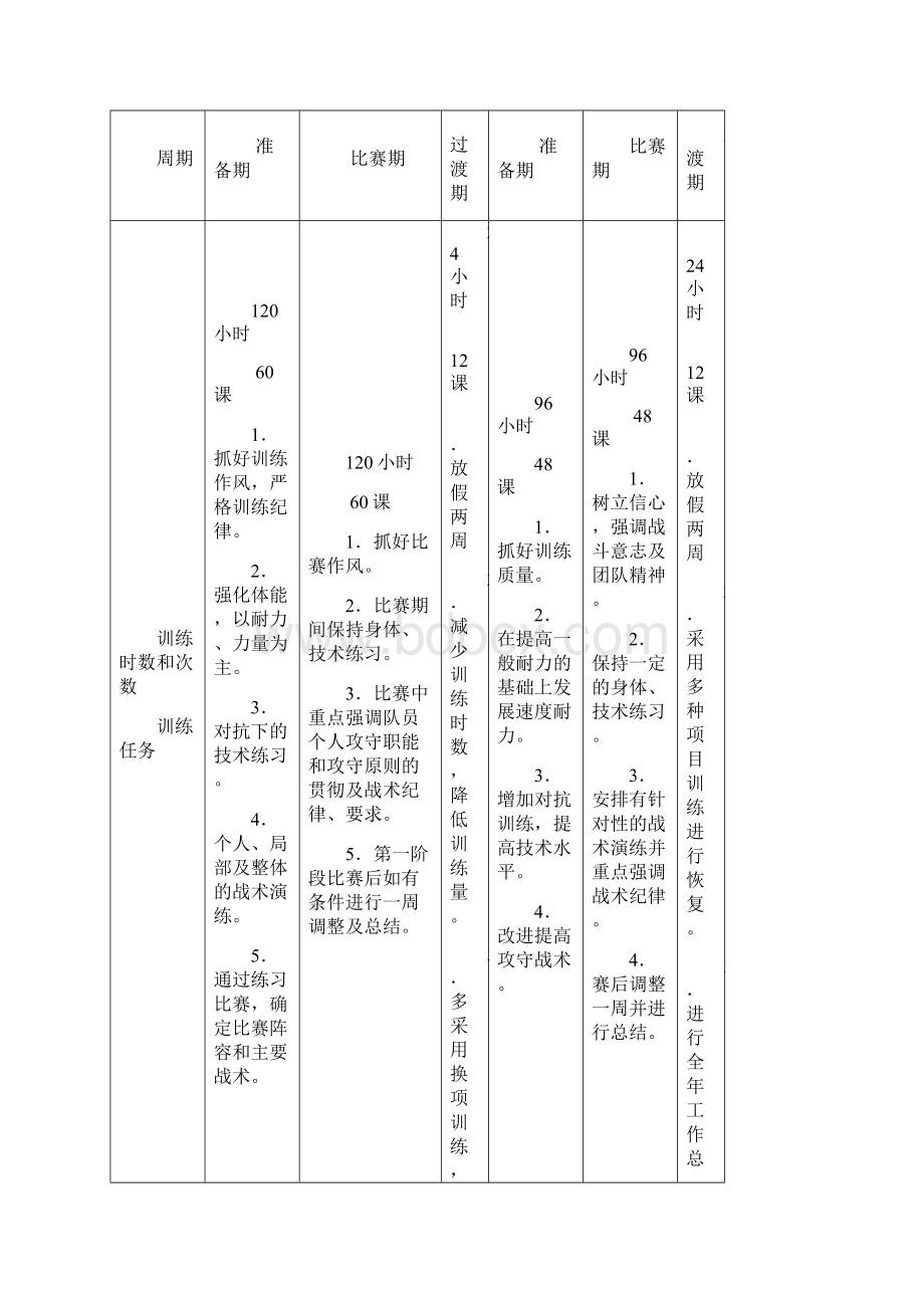 校园足球年度训练计划.docx_第3页