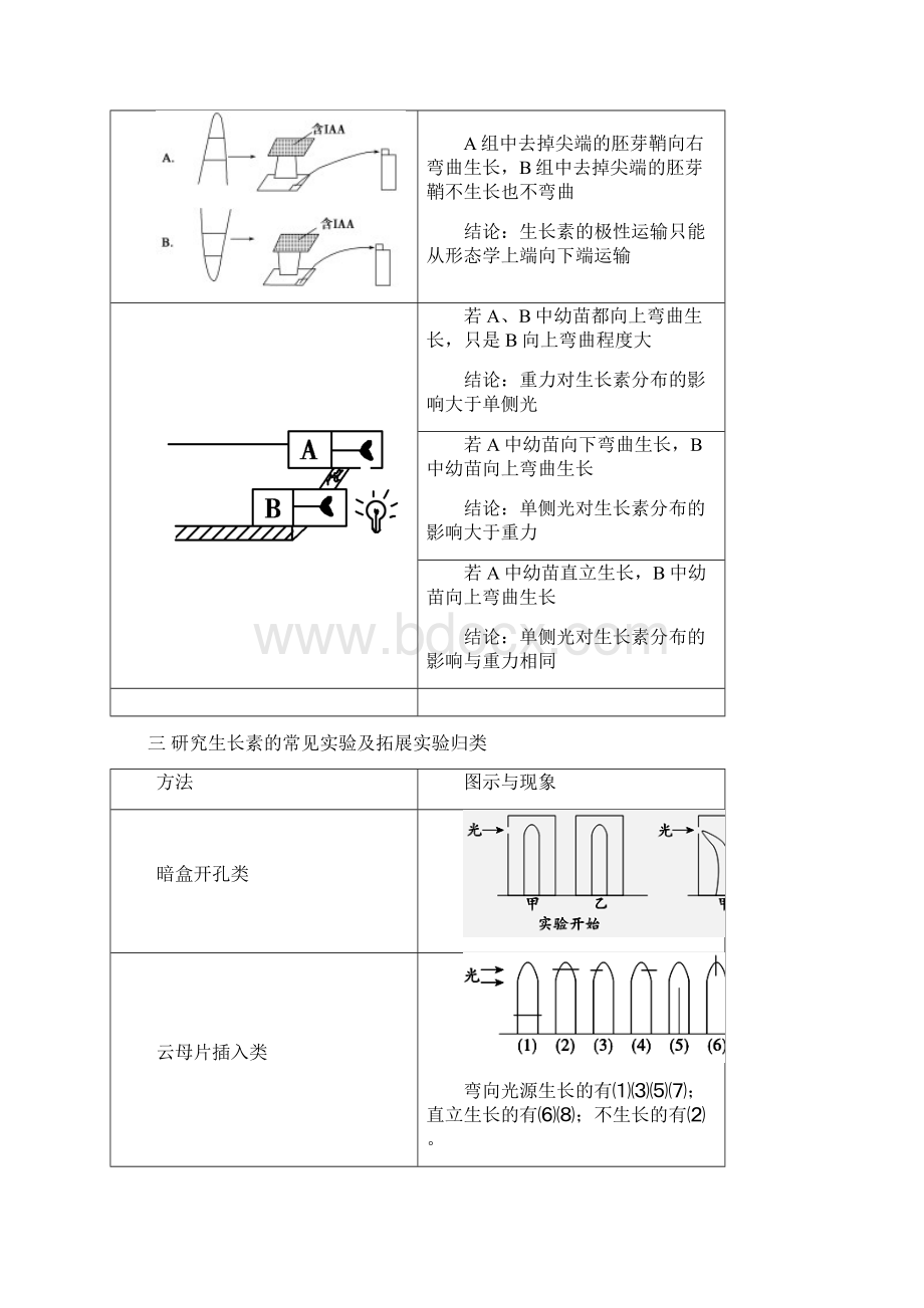 专题复习六生命活动的调节2.docx_第3页