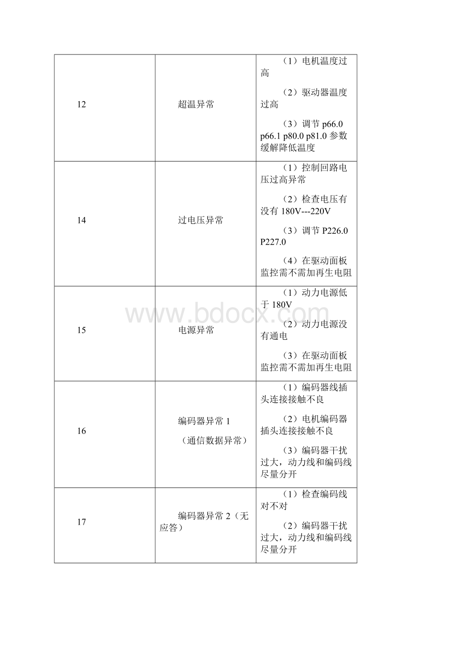 禾川X3X3E伺服报警处理方法Word文件下载.docx_第2页