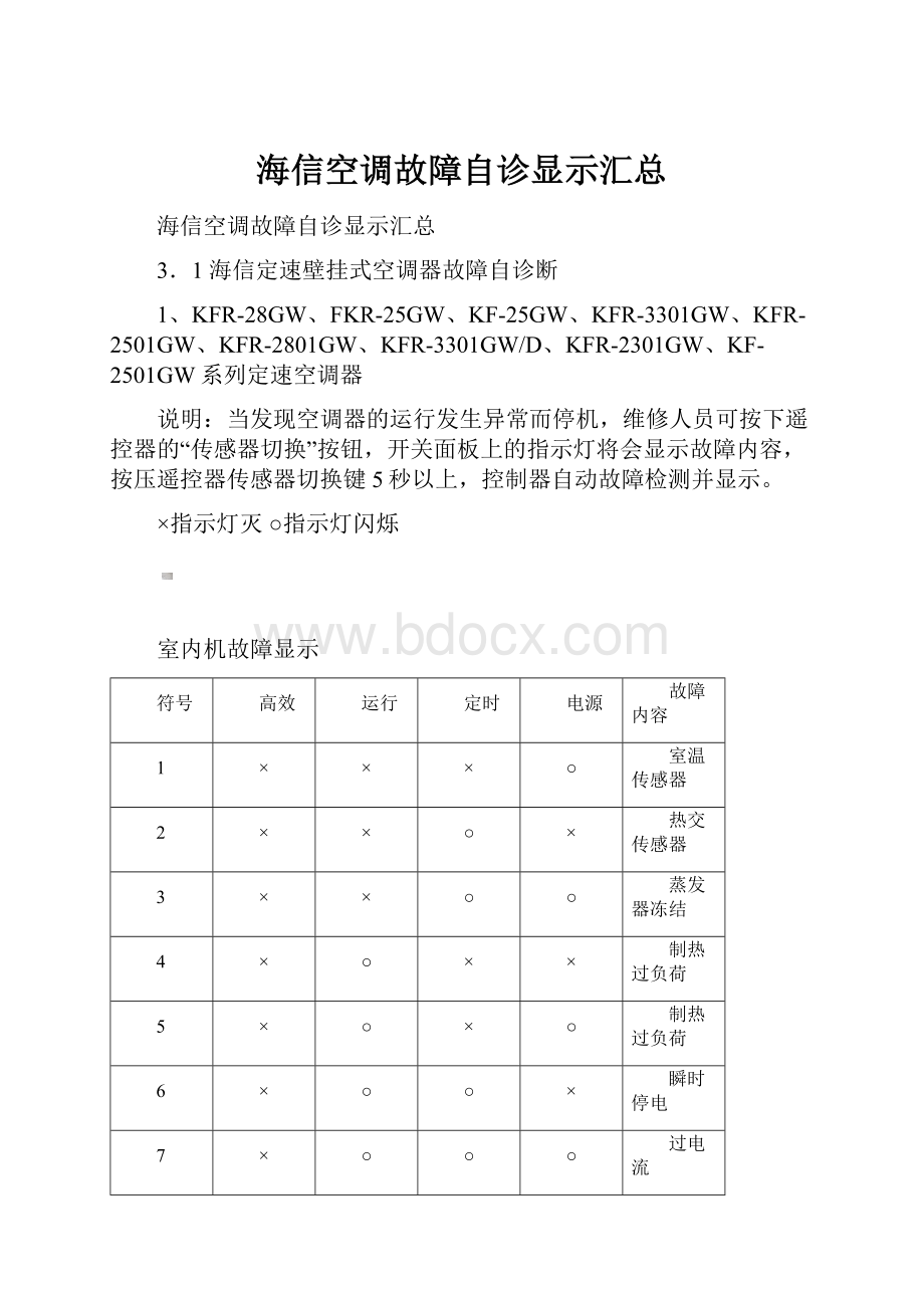 海信空调故障自诊显示汇总.docx_第1页