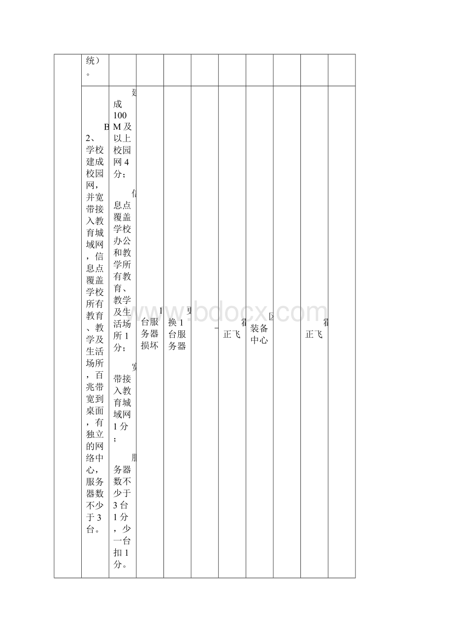 陈俊学校数字化校园复评工作责任分解表.docx_第2页