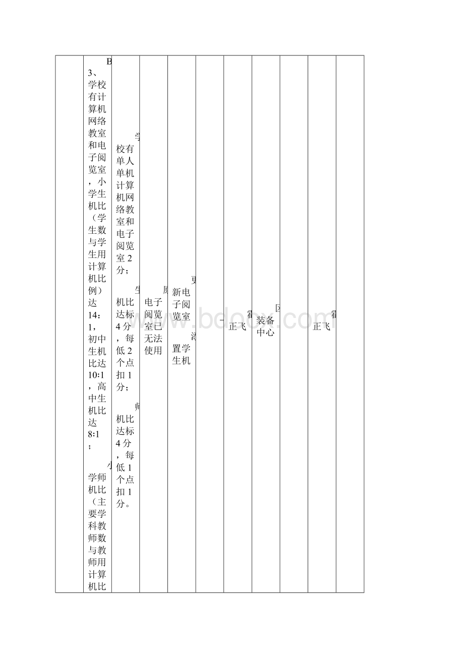 陈俊学校数字化校园复评工作责任分解表.docx_第3页