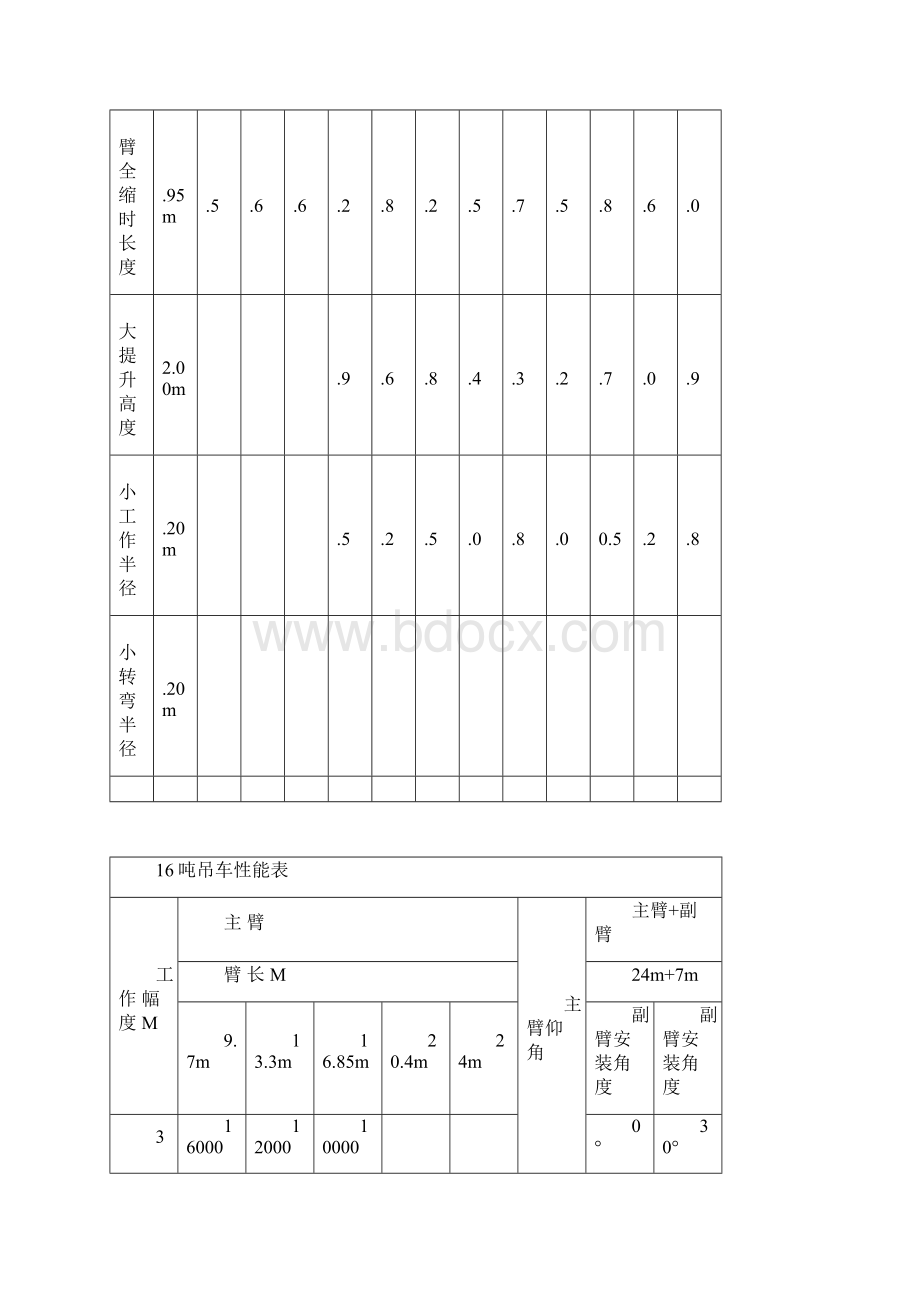 各种吨数汽车吊性能表Word文档下载推荐.docx_第2页