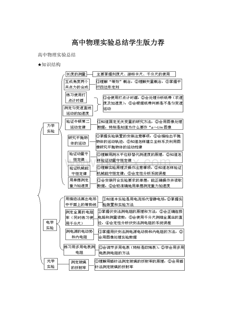 高中物理实验总结学生版力荐Word文件下载.docx