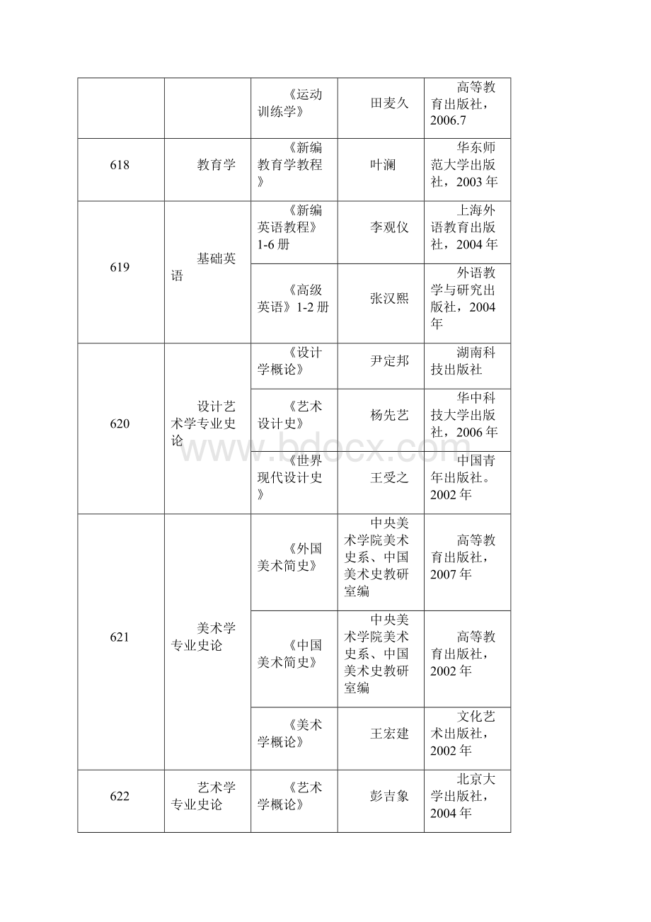 武汉理工研究生招生考试参考书目.docx_第3页