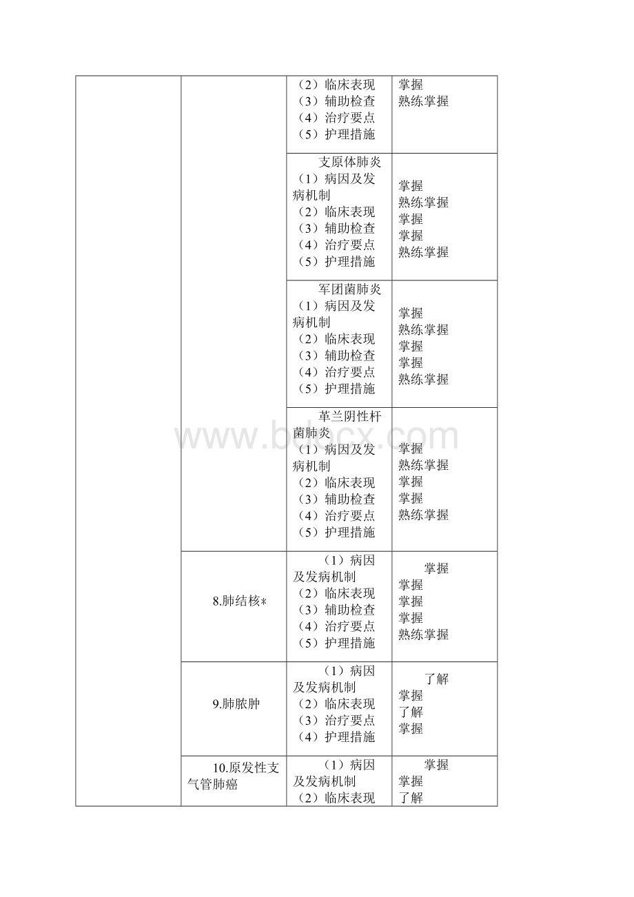 中级主管护师考试大纲内科护理学.docx_第2页