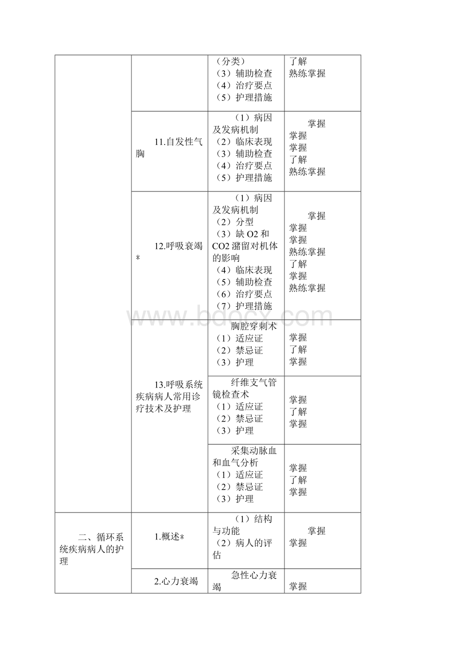 中级主管护师考试大纲内科护理学.docx_第3页