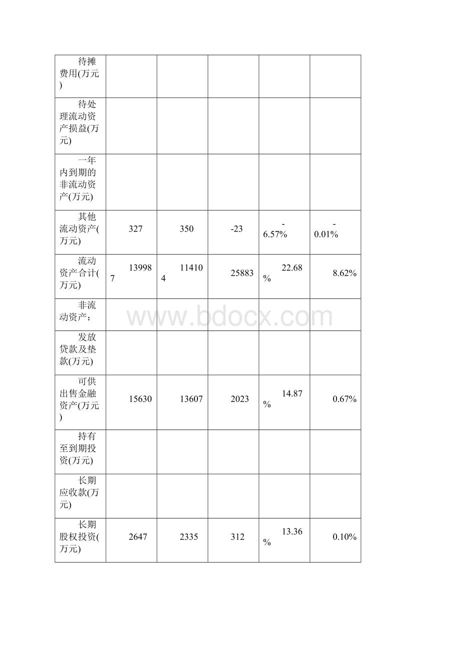 资产负债表分析报告.docx_第3页