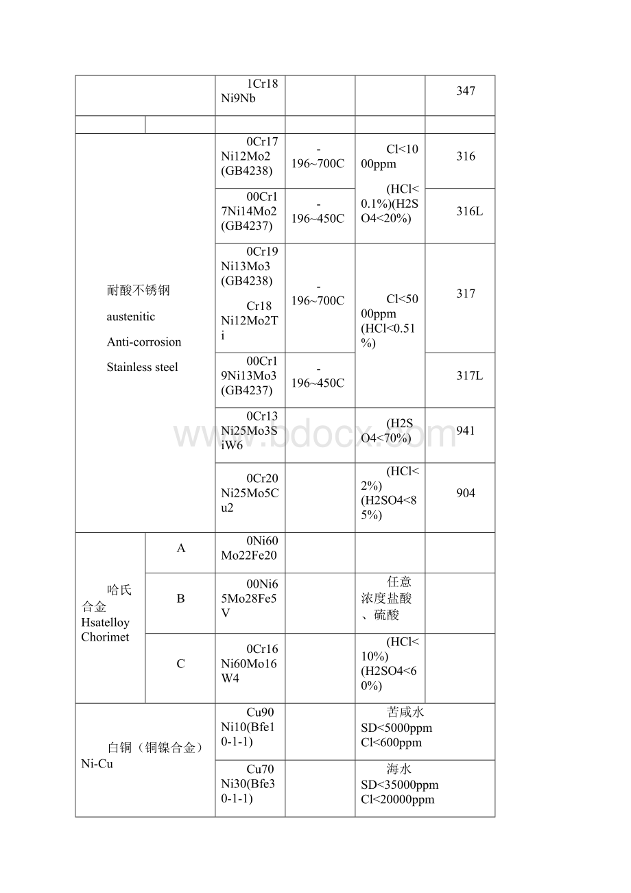 国内外常用钢钢对照表.docx_第3页