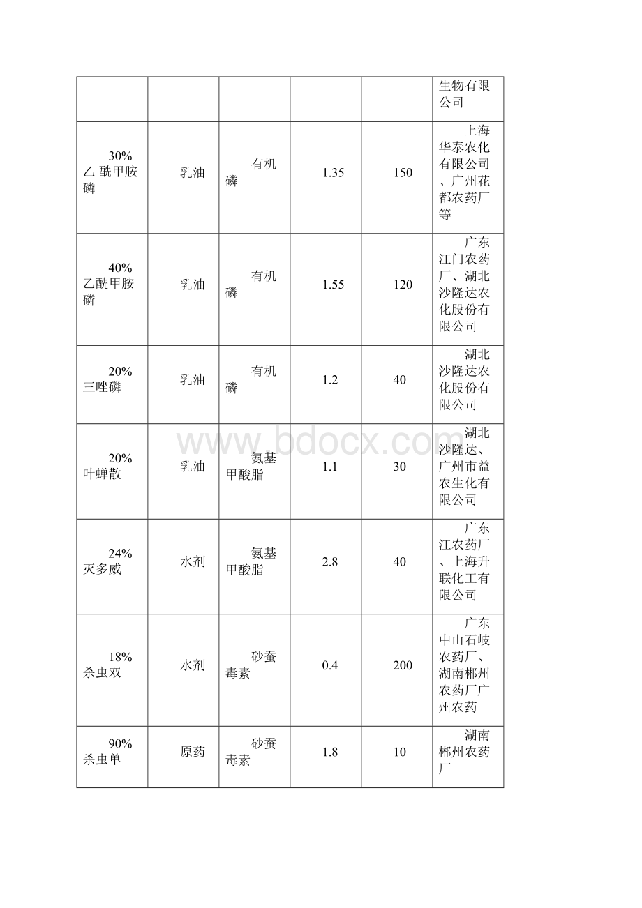 农药品种汇编doc.docx_第2页