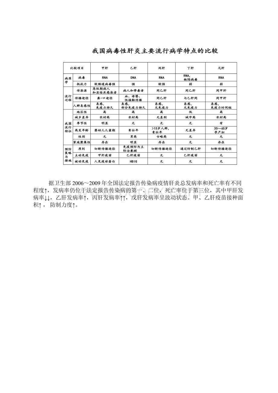 戊肝防治你我同行Word文档下载推荐.docx_第3页