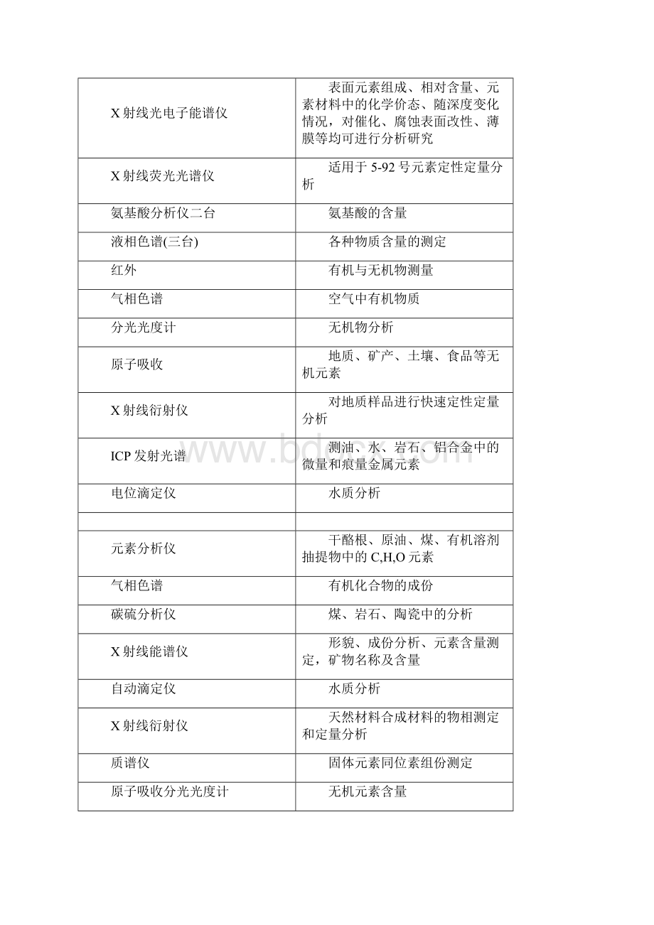 实验室常用分析仪器及检测内容.docx_第2页