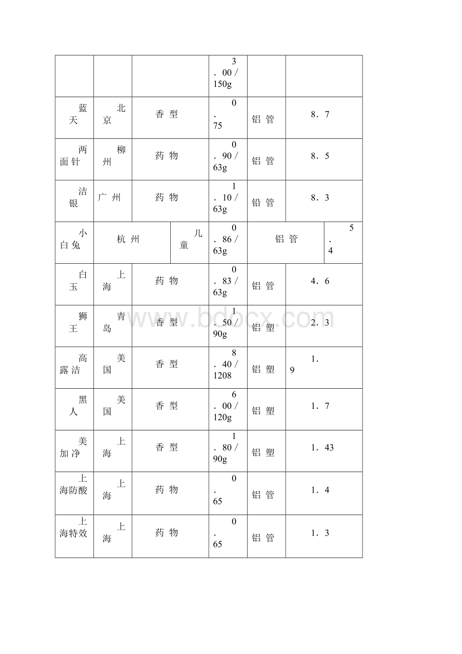 台湾百龄牙膏大陆市场推广计划书Word格式.docx_第3页