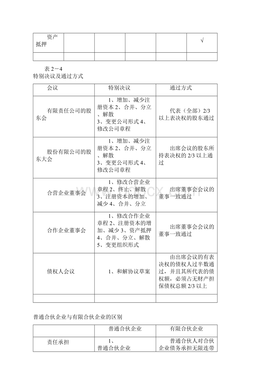 中级会计经济法笔记经典.docx_第3页