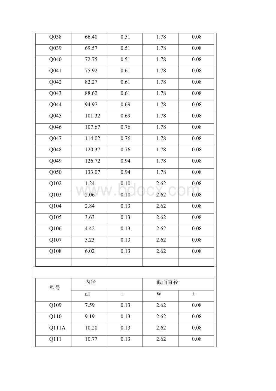 美国规范标准AS568A的星形密封圈尺寸表.docx_第3页