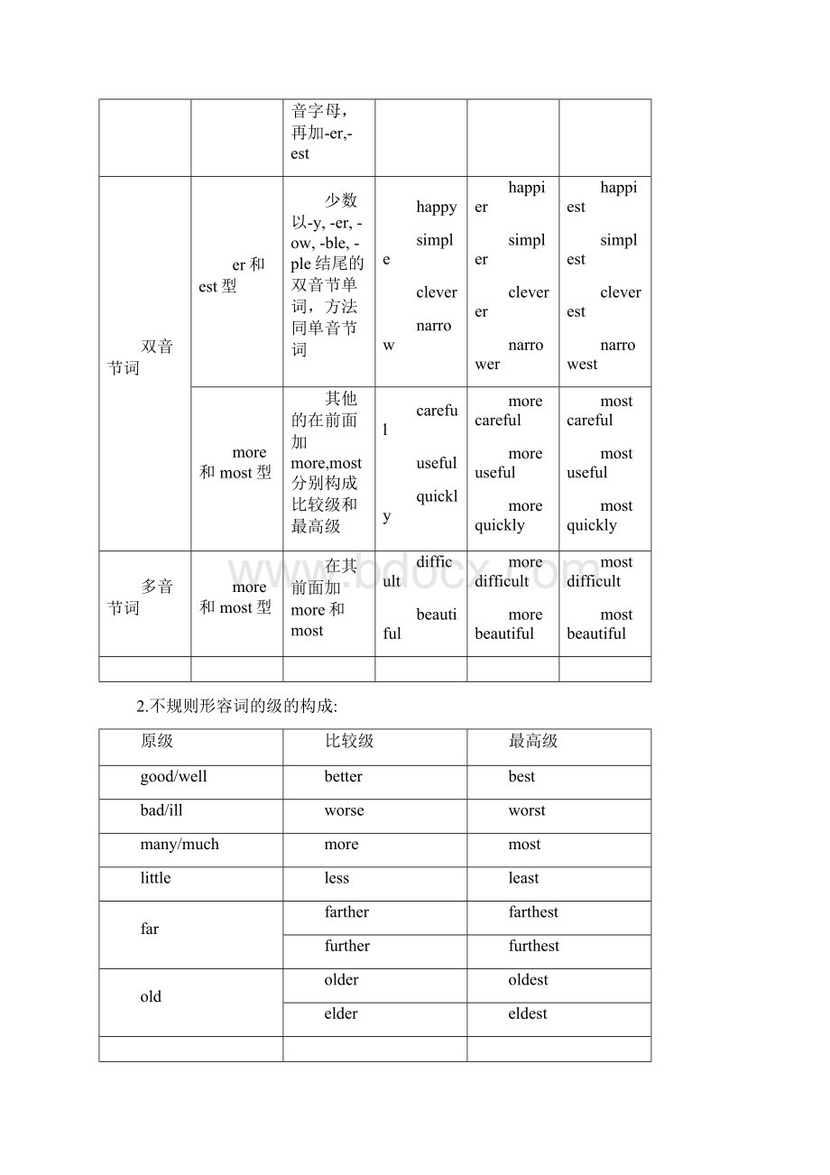 高考英语语法一轮复习学案专题五形容词和副词含答案文档格式.docx_第2页