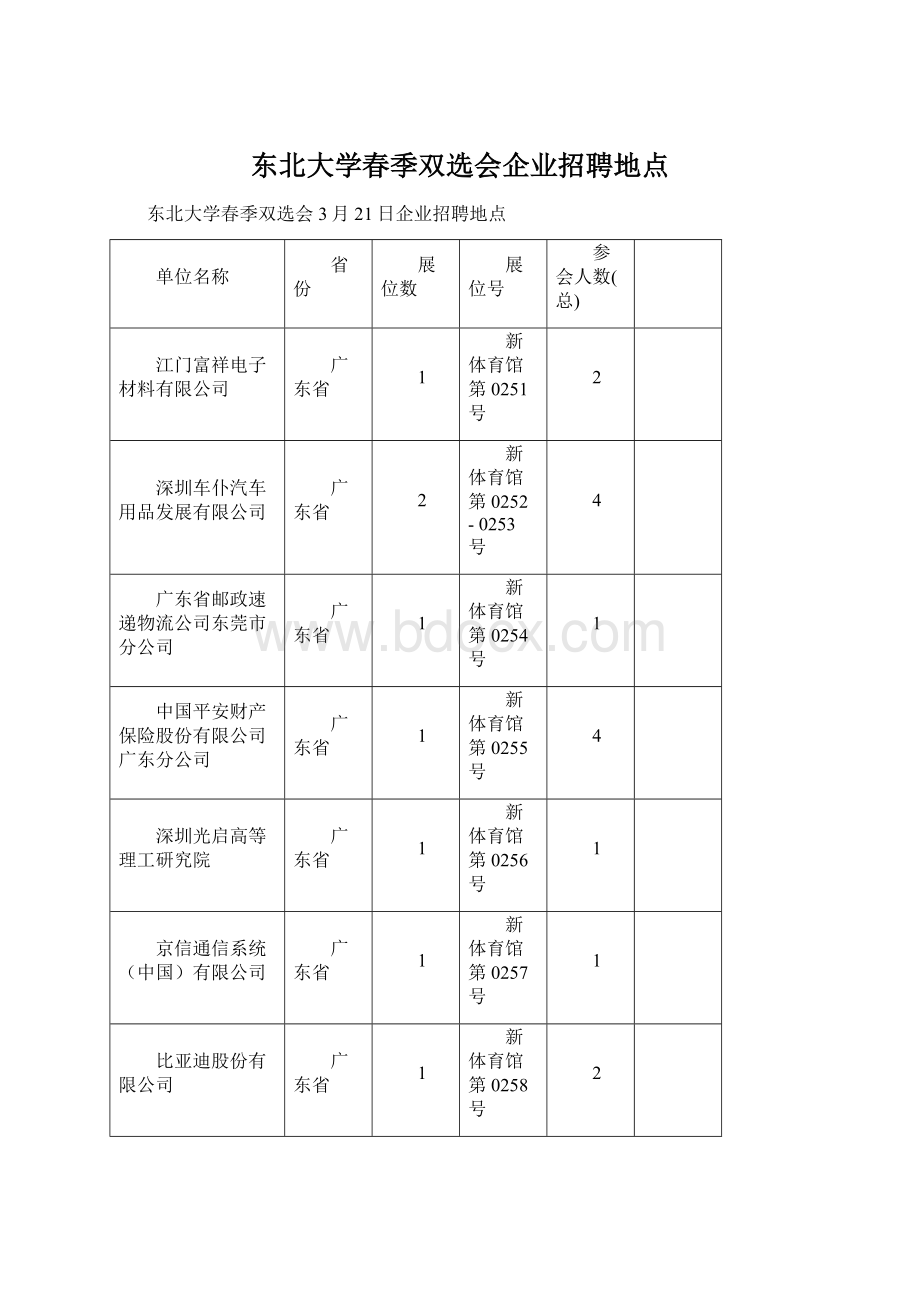 东北大学春季双选会企业招聘地点.docx_第1页