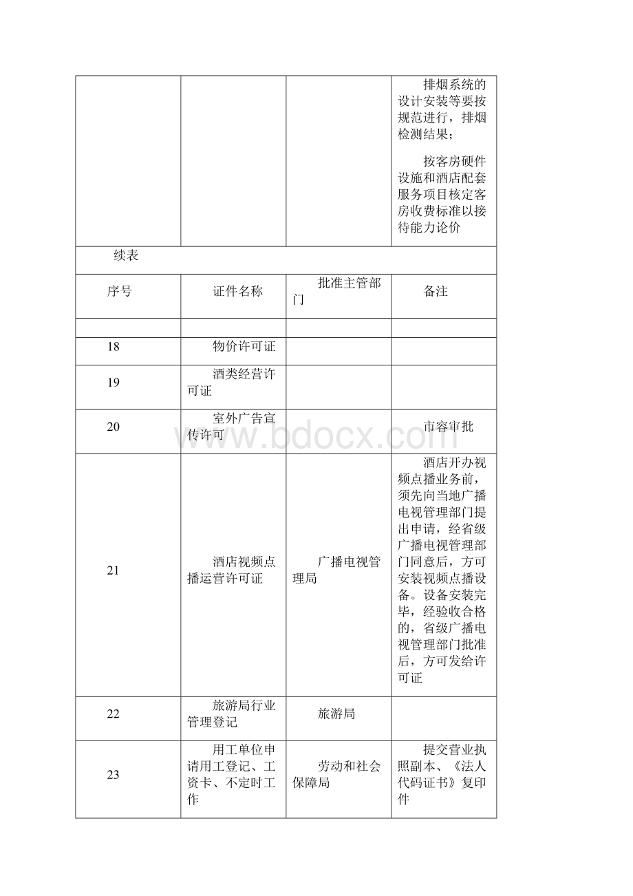 酒店新开张所需证件证照办理.docx_第3页