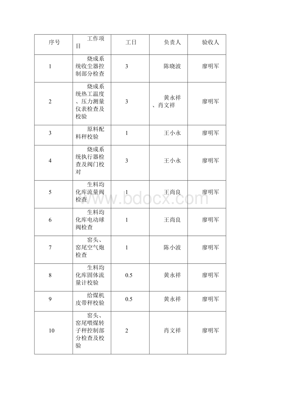 热控专业烧成系统检修开工资料.docx_第2页