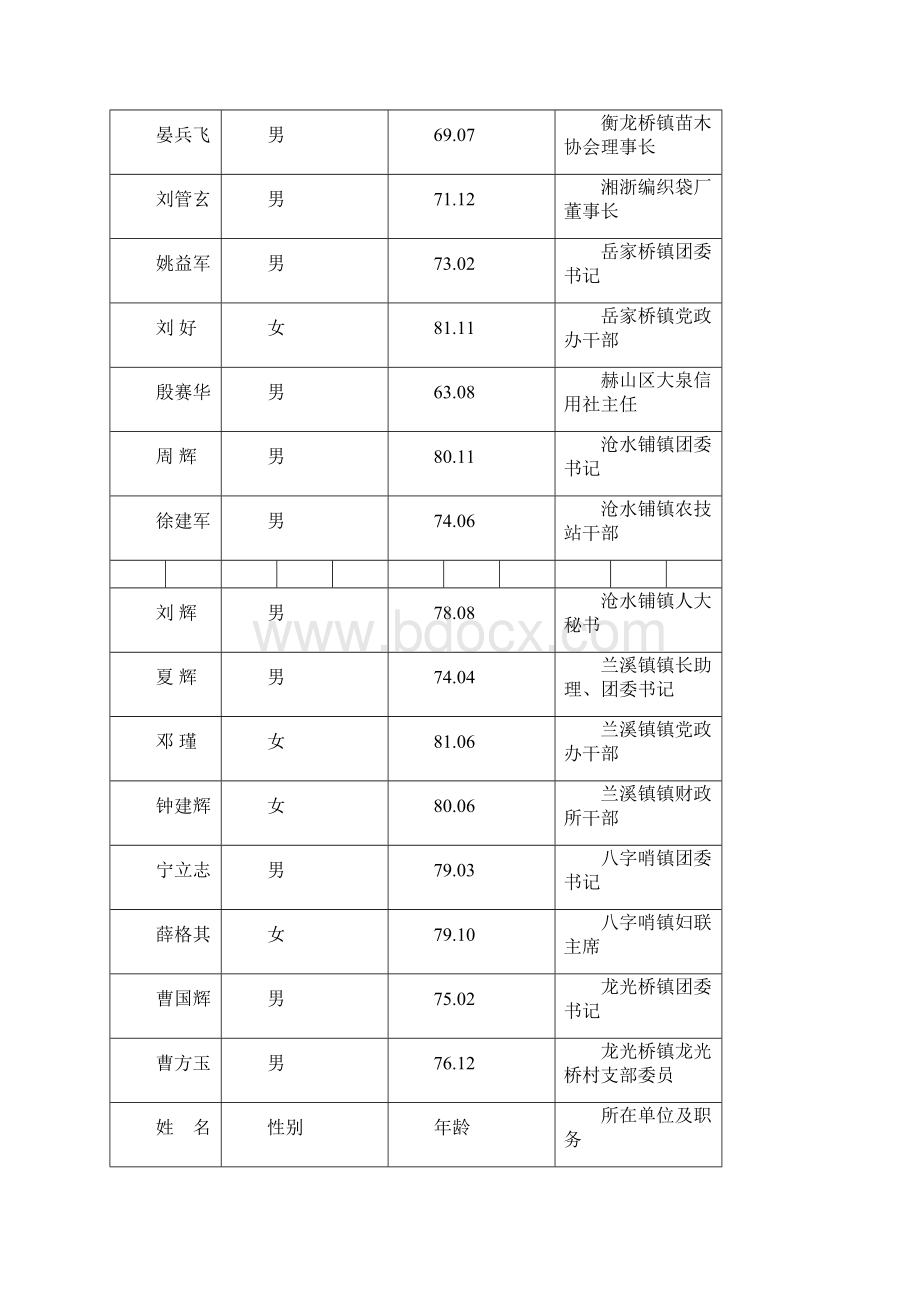 赫山区青联第一届委员会委员名册.docx_第2页