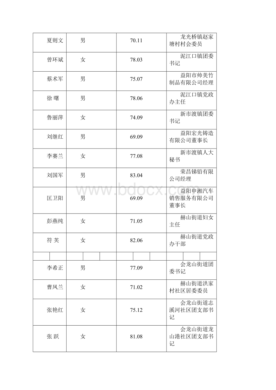 赫山区青联第一届委员会委员名册.docx_第3页