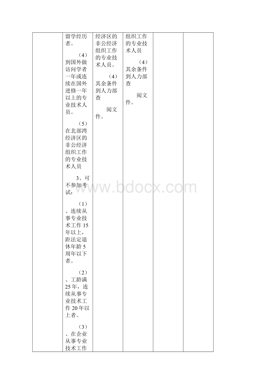 初级中级高级职称申报条件Word文档下载推荐.docx_第3页