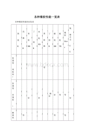 各种橡胶性能一览表.docx