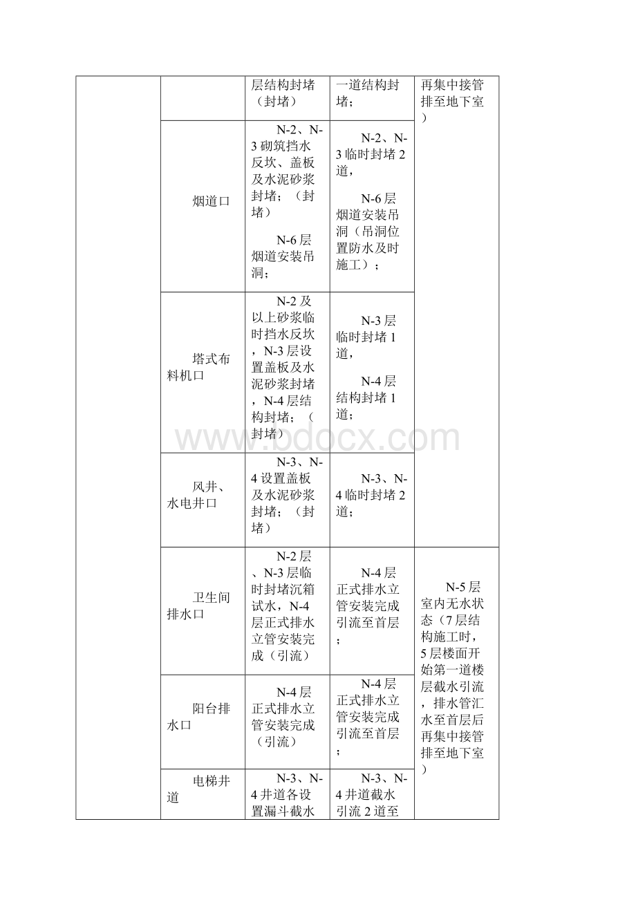 楼层截水施工方案.docx_第3页