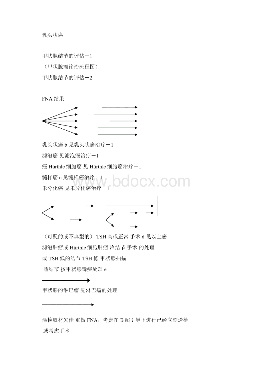 甲状腺癌诊治流程图甲状腺癌诊治流程图文档格式.docx_第3页