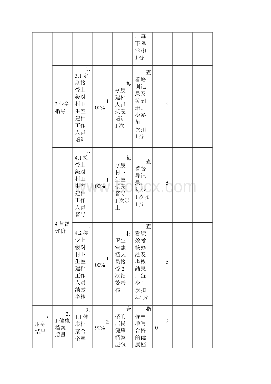 基本公共卫生服务项目绩效考核标准Word格式.docx_第3页