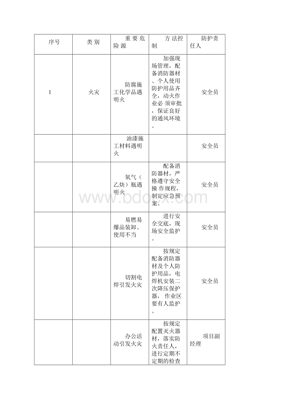 建筑工程施工现场应急预案方案和措施.docx_第2页