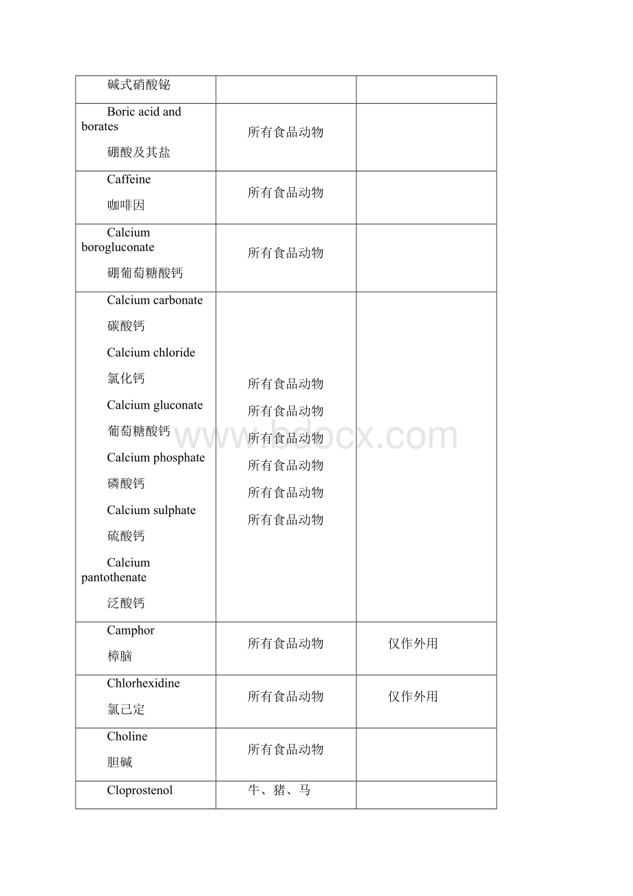 附录1动物性食品允许使用但不需要制定残留限量的药物.docx_第2页