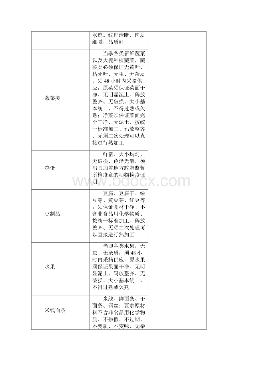 果蔬鲜肉食材采购配送优质服务项目方案计划书Word文件下载.docx_第2页