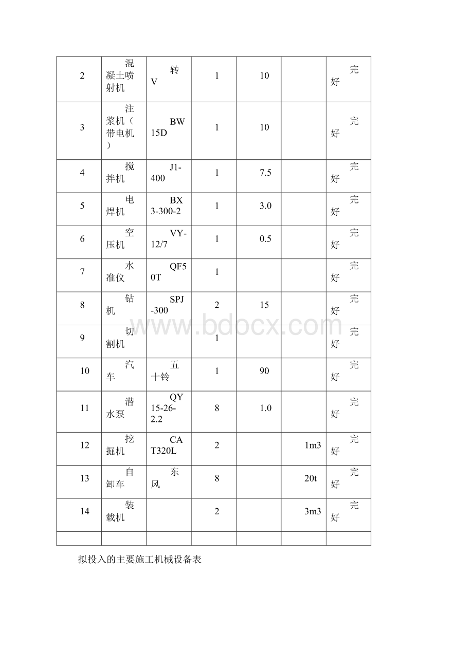 土方开挖基坑拟投入的主要施工机械设备表常用Word文档格式.docx_第2页