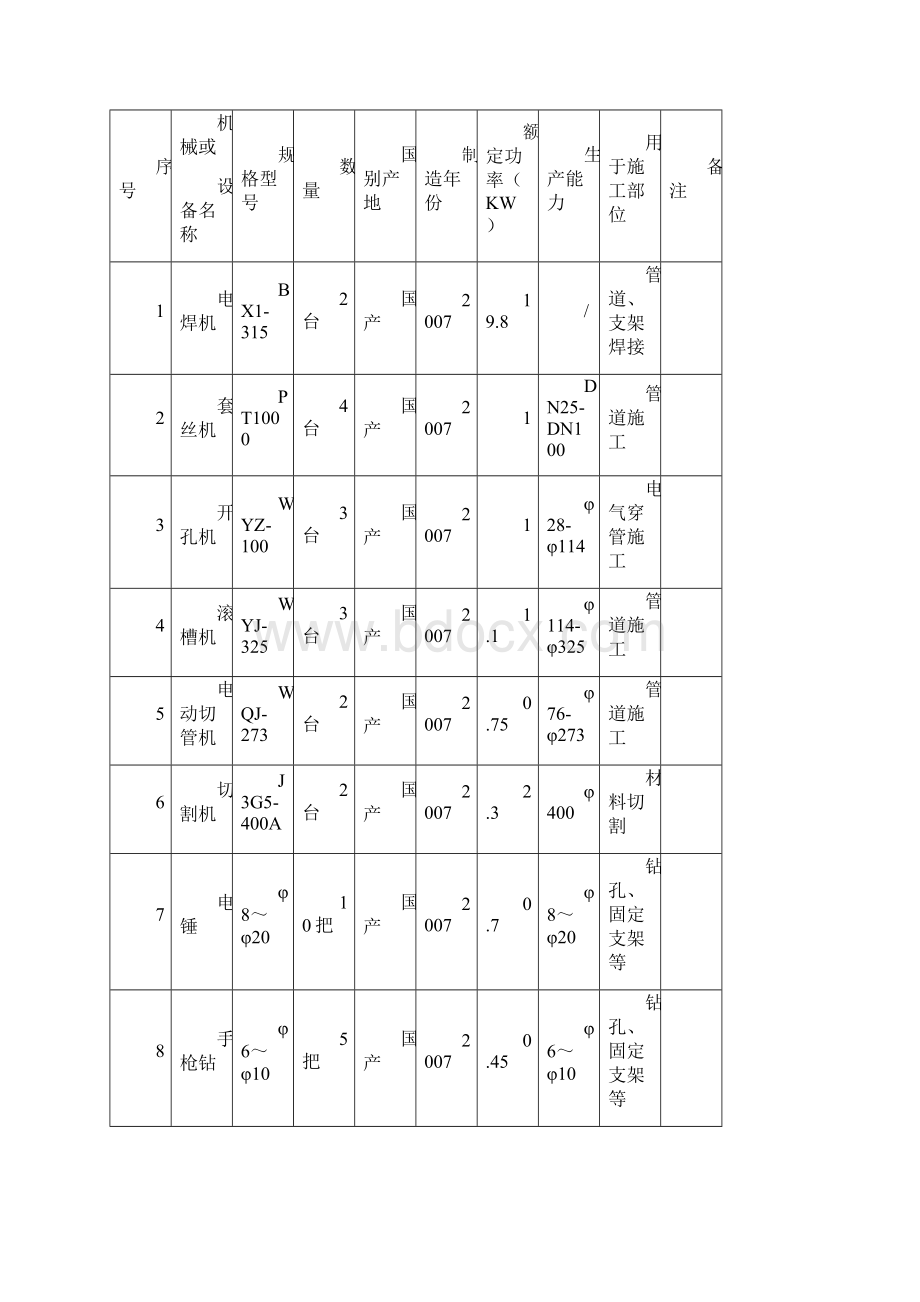 土方开挖基坑拟投入的主要施工机械设备表常用Word文档格式.docx_第3页