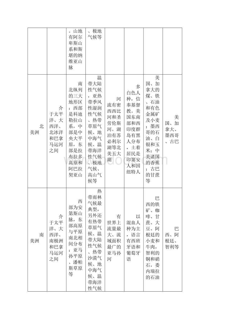 高三地理世界地理重要区域地图整理.docx_第3页