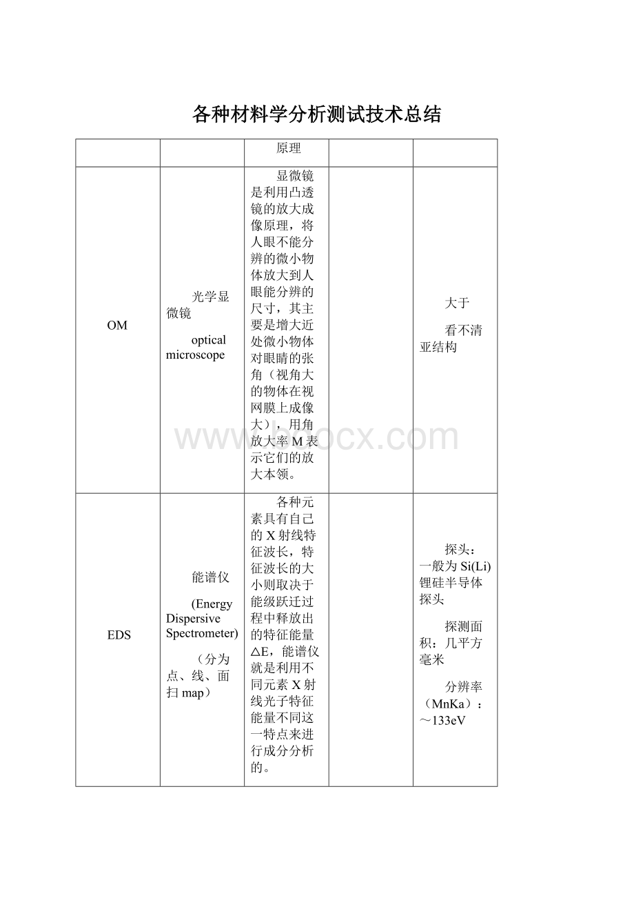 各种材料学分析测试技术总结Word格式文档下载.docx_第1页